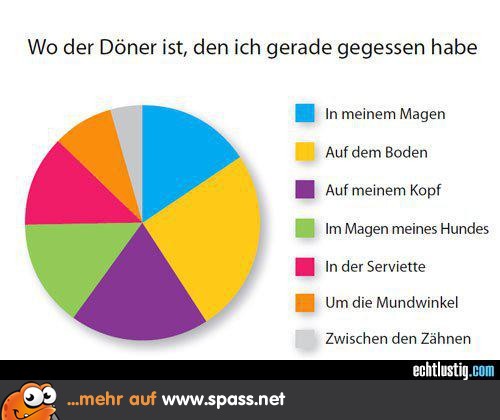 Döner-Statistik