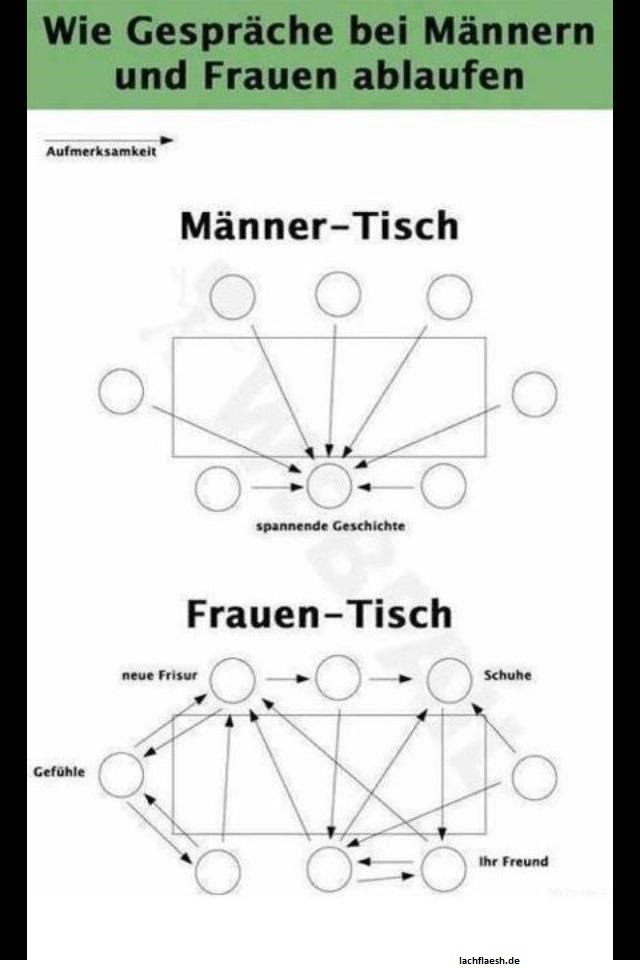 Tischgespräche Männer und Frauen im Vegleich