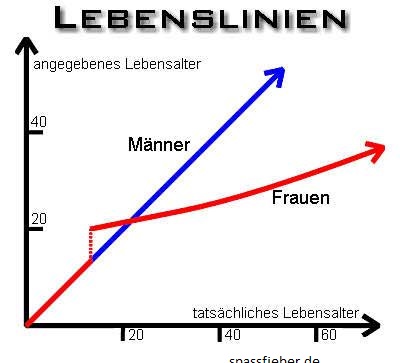 Angabe des Alters Mann vs. Frau